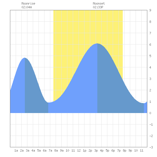 Howland Island tide chart for Sunday, September 18, 2022