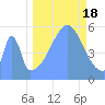 Howland Island tide chart for Sunday, September 18, 2022