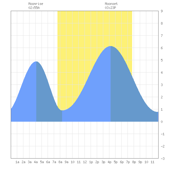 Howland Island tide chart for Monday, September 19, 2022