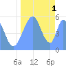 Howland Island tide chart for Thursday, September 1, 2022