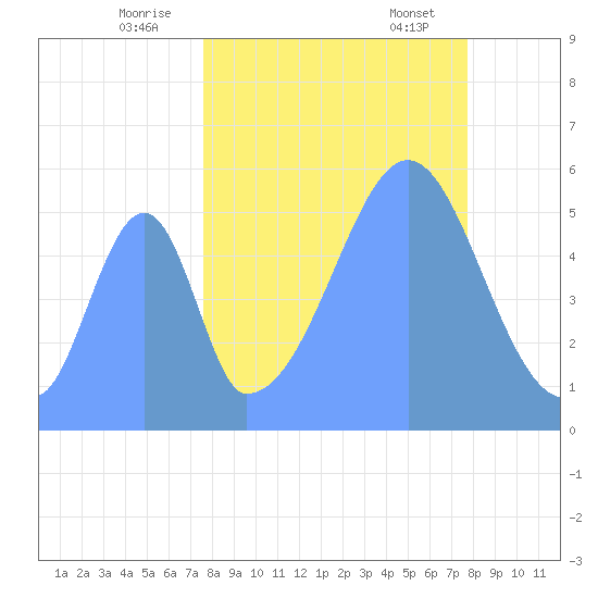 Howland Island tide chart for Tuesday, September 20, 2022