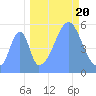 Howland Island tide chart for Tuesday, September 20, 2022