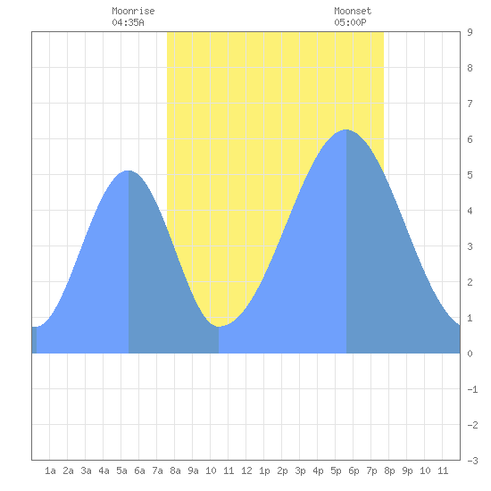 Howland Island tide chart for Wednesday, September 21, 2022