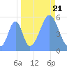 Howland Island tide chart for Wednesday, September 21, 2022