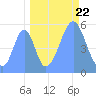 Howland Island tide chart for Thursday, September 22, 2022