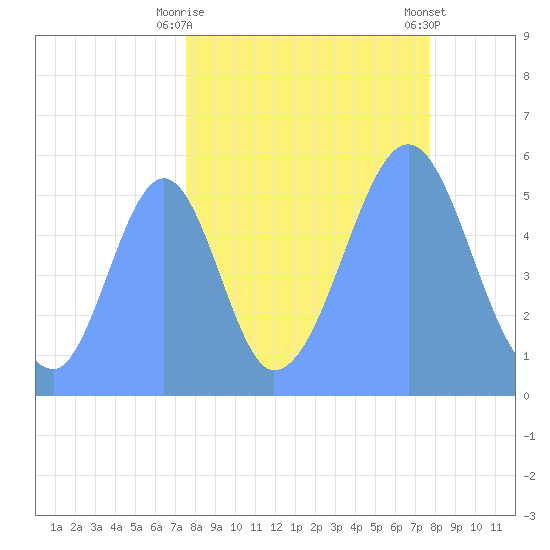 Howland Island tide chart for Friday, September 23, 2022