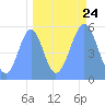 Howland Island tide chart for Saturday, September 24, 2022
