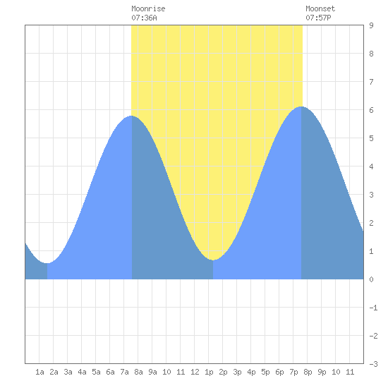 Howland Island tide chart for Sunday, September 25, 2022