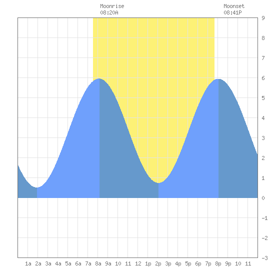 Howland Island tide chart for Monday, September 26, 2022