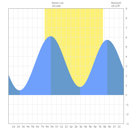 Howland Island tide chart for Tuesday, September 27, 2022