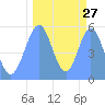 Howland Island tide chart for Tuesday, September 27, 2022