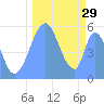 Howland Island tide chart for Thursday, September 29, 2022