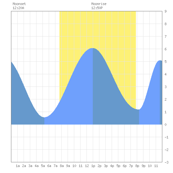 Howland Island tide chart for Friday, September 2, 2022