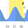 Howland Island tide chart for Friday, September 2, 2022