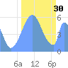 Howland Island tide chart for Friday, September 30, 2022