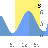 Howland Island tide chart for Saturday, September 3, 2022