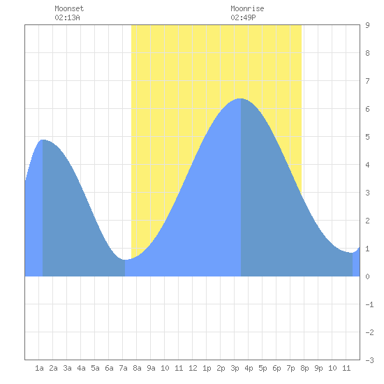 Howland Island tide chart for Sunday, September 4, 2022