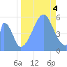 Howland Island tide chart for Sunday, September 4, 2022