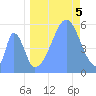 Howland Island tide chart for Monday, September 5, 2022