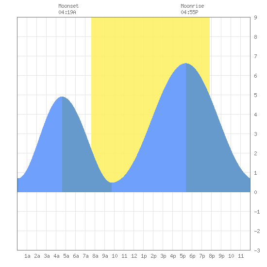 Howland Island tide chart for Tuesday, September 6, 2022