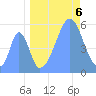 Howland Island tide chart for Tuesday, September 6, 2022