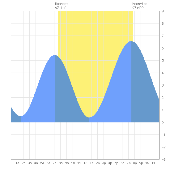 Howland Island tide chart for Friday, September 9, 2022