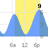 Howland Island tide chart for Friday, September 9, 2022