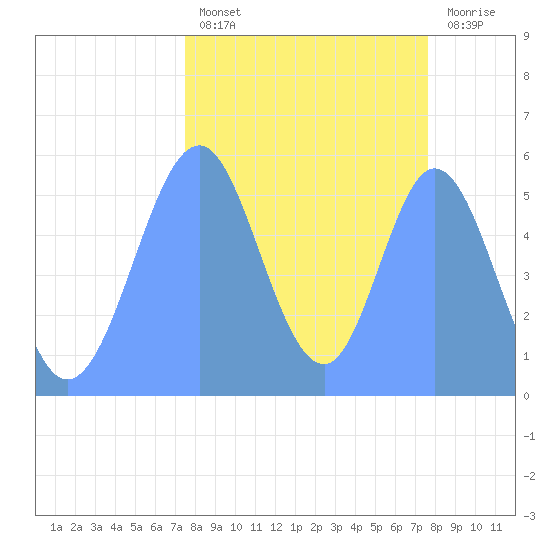Howland Island tide chart for Monday, October 10, 2022