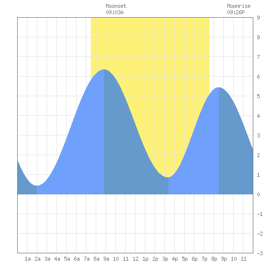 Howland Island tide chart for Tuesday, October 11, 2022