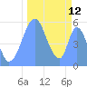 Howland Island tide chart for Wednesday, October 12, 2022