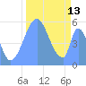 Howland Island tide chart for Thursday, October 13, 2022