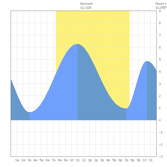 Howland Island tide chart for Friday, October 14, 2022