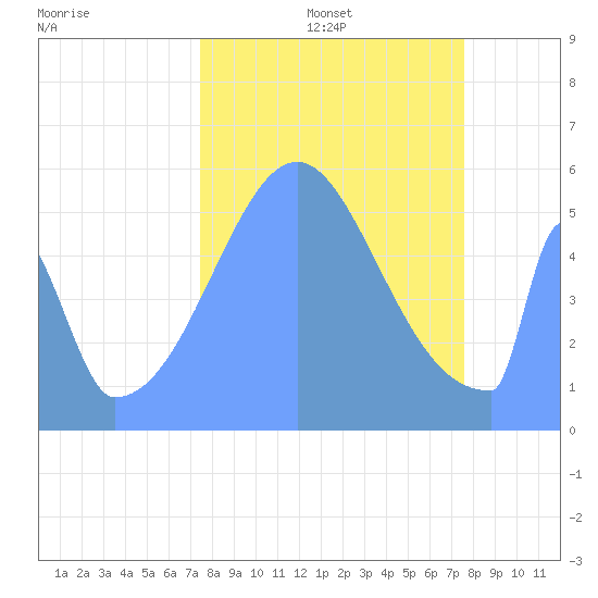 Howland Island tide chart for Saturday, October 15, 2022