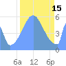 Howland Island tide chart for Saturday, October 15, 2022