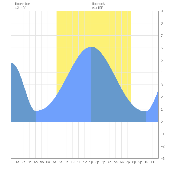 Howland Island tide chart for Sunday, October 16, 2022