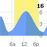 Howland Island tide chart for Sunday, October 16, 2022