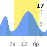 Howland Island tide chart for Monday, October 17, 2022