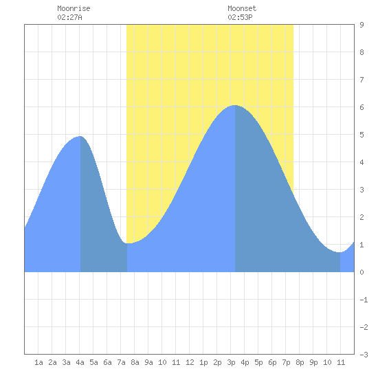 Howland Island tide chart for Tuesday, October 18, 2022