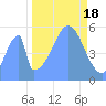 Howland Island tide chart for Tuesday, October 18, 2022