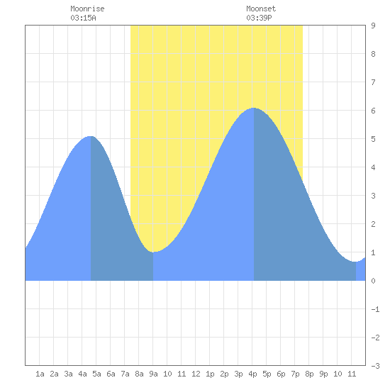 Howland Island tide chart for Wednesday, October 19, 2022