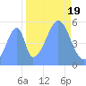 Howland Island tide chart for Wednesday, October 19, 2022