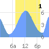 Howland Island tide chart for Saturday, October 1, 2022