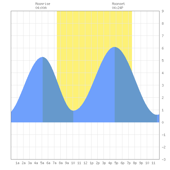 Howland Island tide chart for Thursday, October 20, 2022