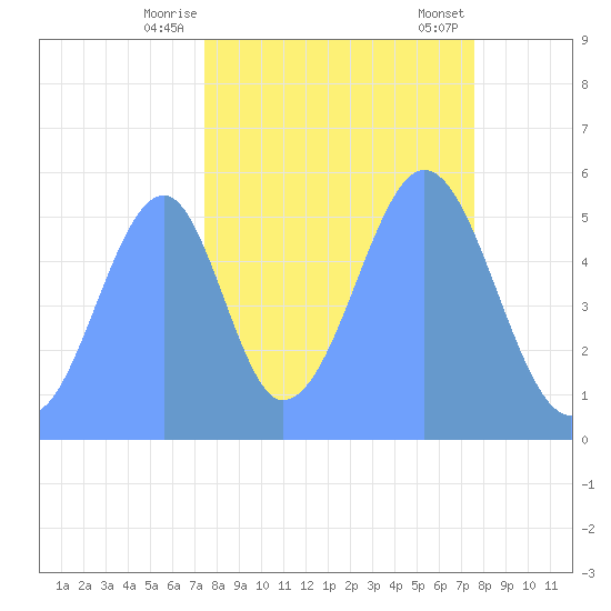 Howland Island tide chart for Friday, October 21, 2022