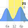 Howland Island tide chart for Friday, October 21, 2022
