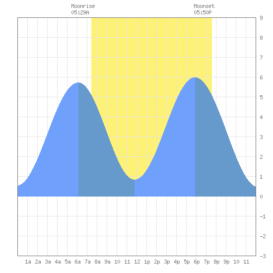 Howland Island tide chart for Saturday, October 22, 2022