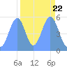 Howland Island tide chart for Saturday, October 22, 2022