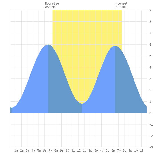 Howland Island tide chart for Sunday, October 23, 2022
