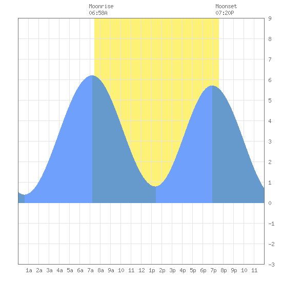 Howland Island tide chart for Monday, October 24, 2022