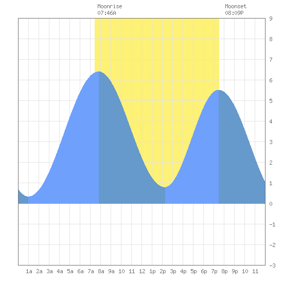 Howland Island tide chart for Tuesday, October 25, 2022